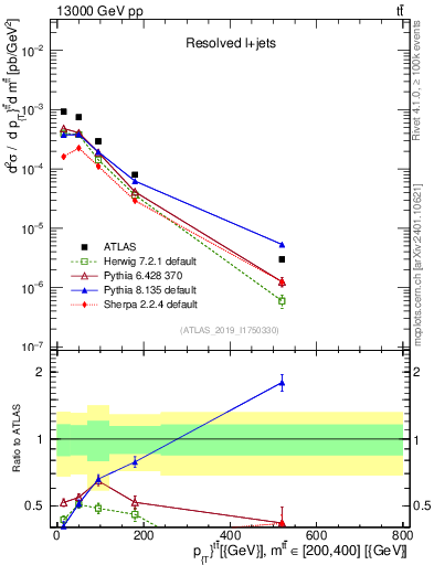 Plot of ttbar.pt in 13000 GeV pp collisions