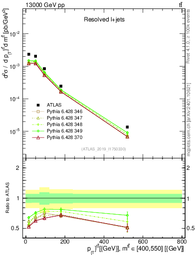 Plot of ttbar.pt in 13000 GeV pp collisions