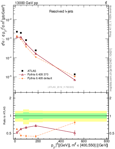 Plot of ttbar.pt in 13000 GeV pp collisions