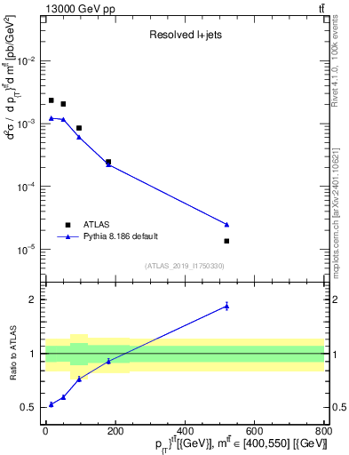 Plot of ttbar.pt in 13000 GeV pp collisions