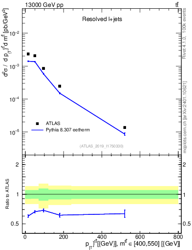Plot of ttbar.pt in 13000 GeV pp collisions
