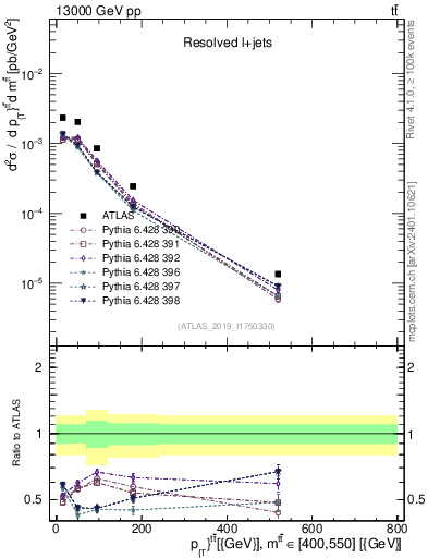 Plot of ttbar.pt in 13000 GeV pp collisions