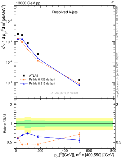 Plot of ttbar.pt in 13000 GeV pp collisions