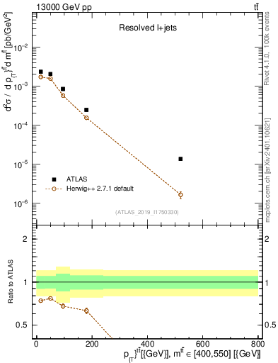 Plot of ttbar.pt in 13000 GeV pp collisions
