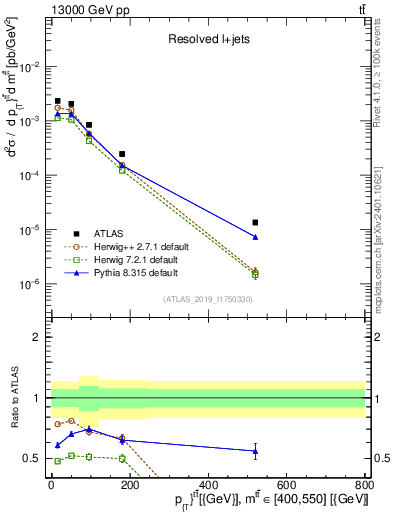 Plot of ttbar.pt in 13000 GeV pp collisions