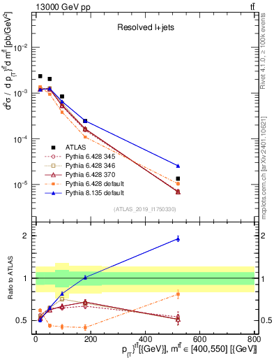 Plot of ttbar.pt in 13000 GeV pp collisions