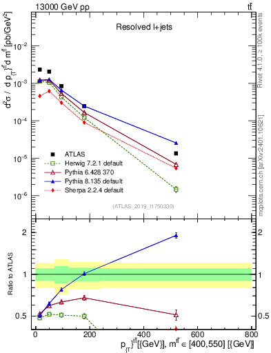 Plot of ttbar.pt in 13000 GeV pp collisions