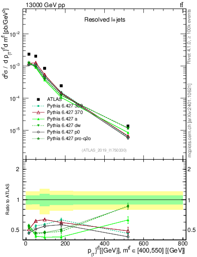 Plot of ttbar.pt in 13000 GeV pp collisions