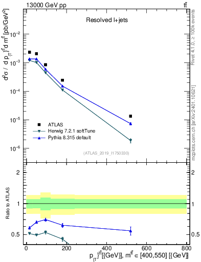 Plot of ttbar.pt in 13000 GeV pp collisions