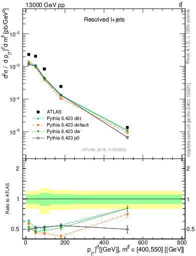 Plot of ttbar.pt in 13000 GeV pp collisions