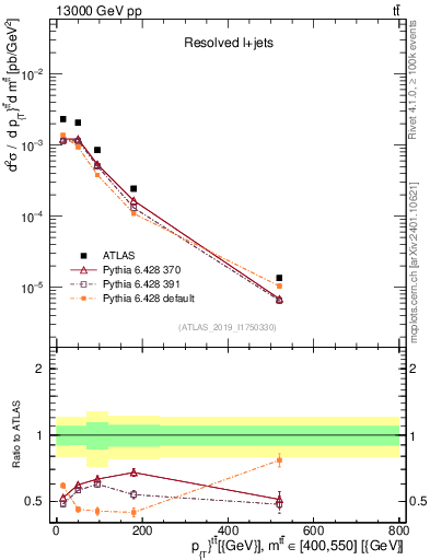 Plot of ttbar.pt in 13000 GeV pp collisions