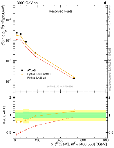 Plot of ttbar.pt in 13000 GeV pp collisions