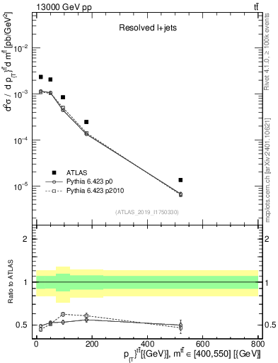 Plot of ttbar.pt in 13000 GeV pp collisions