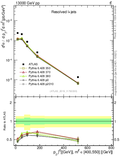 Plot of ttbar.pt in 13000 GeV pp collisions