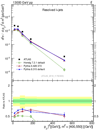 Plot of ttbar.pt in 13000 GeV pp collisions