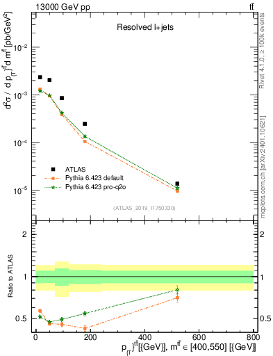 Plot of ttbar.pt in 13000 GeV pp collisions