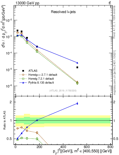 Plot of ttbar.pt in 13000 GeV pp collisions