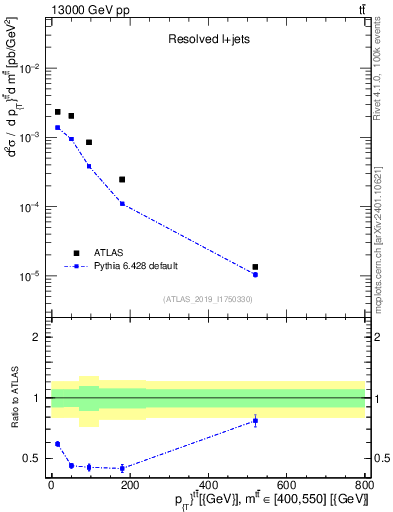 Plot of ttbar.pt in 13000 GeV pp collisions