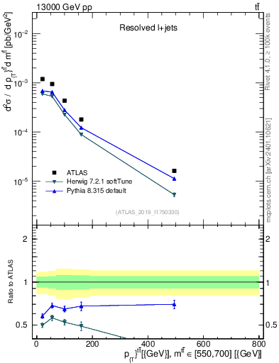 Plot of ttbar.pt in 13000 GeV pp collisions