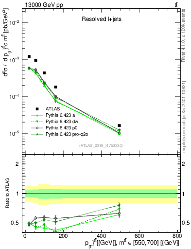 Plot of ttbar.pt in 13000 GeV pp collisions