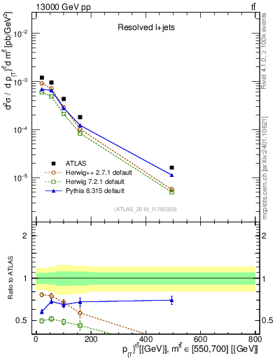 Plot of ttbar.pt in 13000 GeV pp collisions