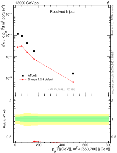 Plot of ttbar.pt in 13000 GeV pp collisions