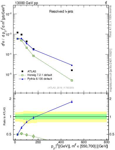 Plot of ttbar.pt in 13000 GeV pp collisions