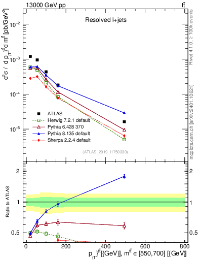 Plot of ttbar.pt in 13000 GeV pp collisions