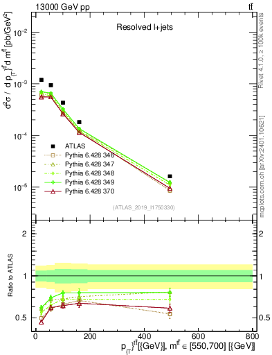 Plot of ttbar.pt in 13000 GeV pp collisions
