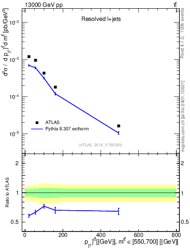Plot of ttbar.pt in 13000 GeV pp collisions