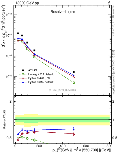 Plot of ttbar.pt in 13000 GeV pp collisions