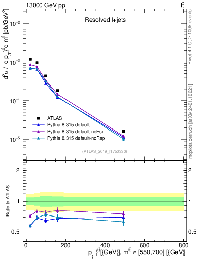 Plot of ttbar.pt in 13000 GeV pp collisions