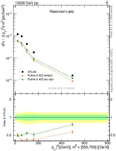 Plot of ttbar.pt in 13000 GeV pp collisions