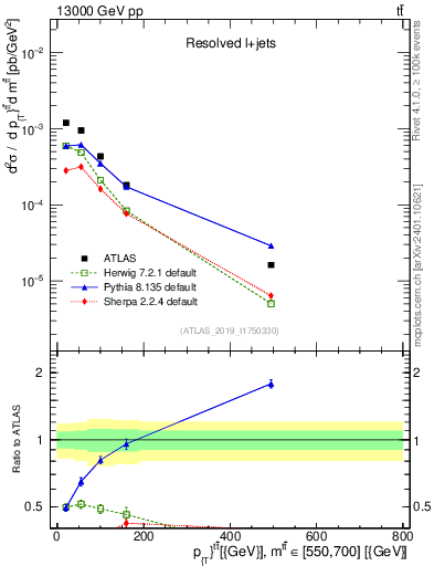 Plot of ttbar.pt in 13000 GeV pp collisions