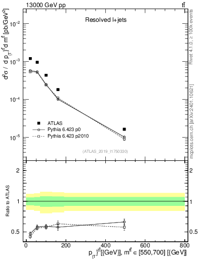 Plot of ttbar.pt in 13000 GeV pp collisions