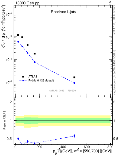 Plot of ttbar.pt in 13000 GeV pp collisions