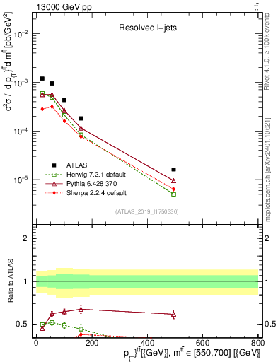 Plot of ttbar.pt in 13000 GeV pp collisions