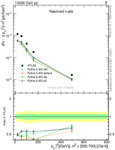 Plot of ttbar.pt in 13000 GeV pp collisions