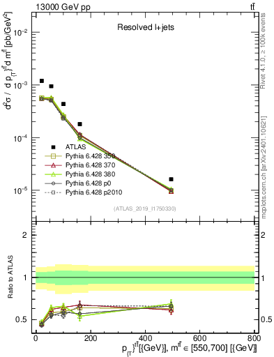 Plot of ttbar.pt in 13000 GeV pp collisions
