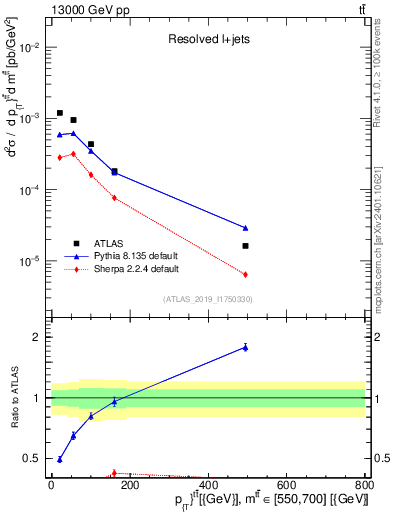 Plot of ttbar.pt in 13000 GeV pp collisions
