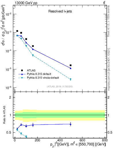 Plot of ttbar.pt in 13000 GeV pp collisions