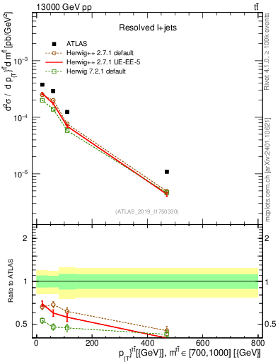 Plot of ttbar.pt in 13000 GeV pp collisions