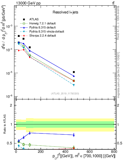 Plot of ttbar.pt in 13000 GeV pp collisions