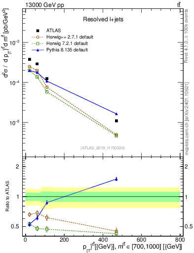 Plot of ttbar.pt in 13000 GeV pp collisions