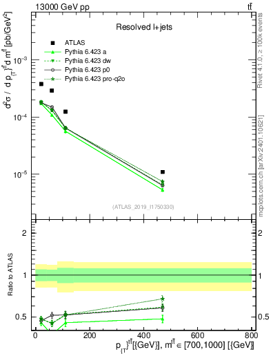 Plot of ttbar.pt in 13000 GeV pp collisions