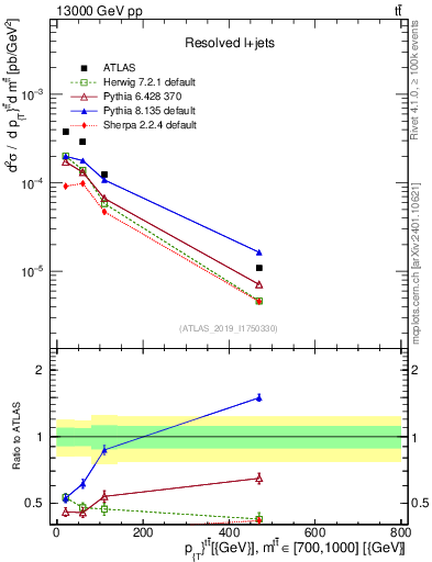 Plot of ttbar.pt in 13000 GeV pp collisions