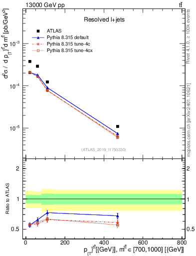 Plot of ttbar.pt in 13000 GeV pp collisions