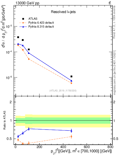 Plot of ttbar.pt in 13000 GeV pp collisions