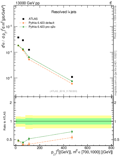 Plot of ttbar.pt in 13000 GeV pp collisions