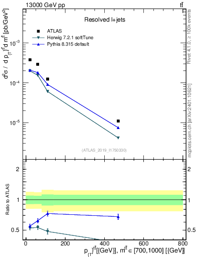 Plot of ttbar.pt in 13000 GeV pp collisions